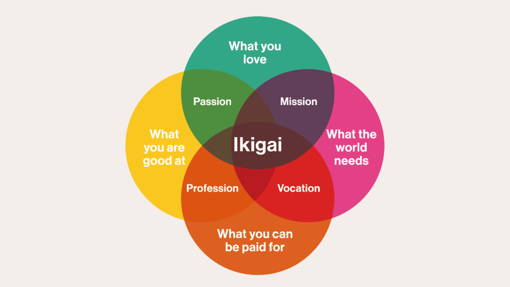 Finding Business Purpose and Fulfillment: Applying the Ikigai Framework ...